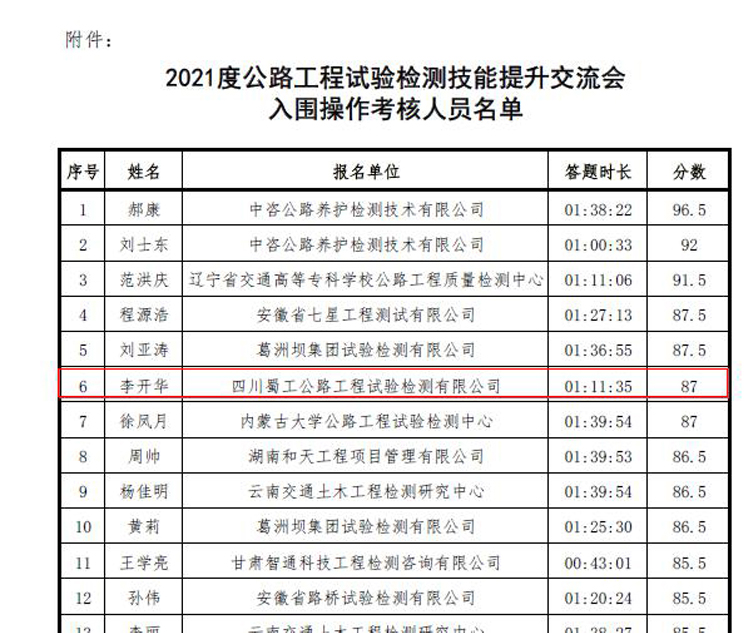 喜報！蜀工檢測職工喜獲2021年度公路工程試驗檢測技能提升交流會理論比賽全國第六名