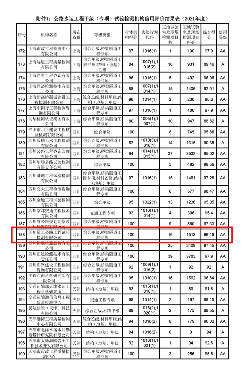 900dpi-附件第188項蜀工的信用評價信息進行標紅，將第一頁表頭P到有公司信用評價頁上面-8.jpg